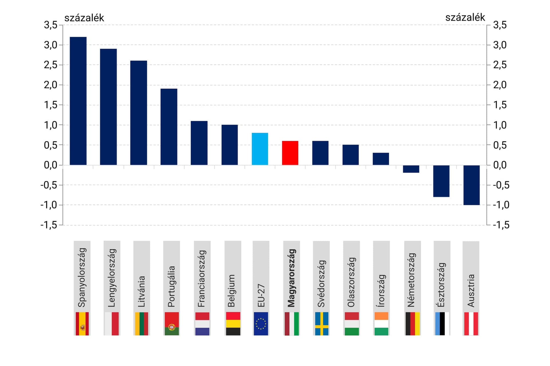 Nagy Márton: A magyar GDP-növekedés idén az EU élmezőnyében lesz