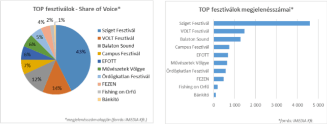 Fesztivál grafikon