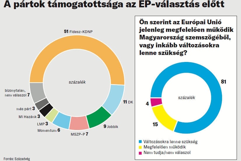 Medián: Továbbra is stabilan vezet a Fidesz