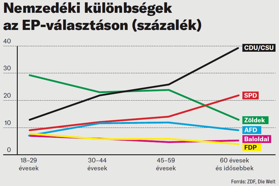 Elvesztette a fiatalokat a német nagykoalíció