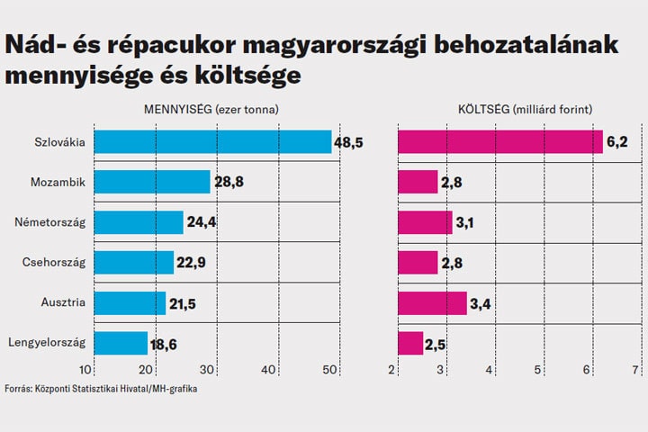 Erősen importfüggő a cukorpiac