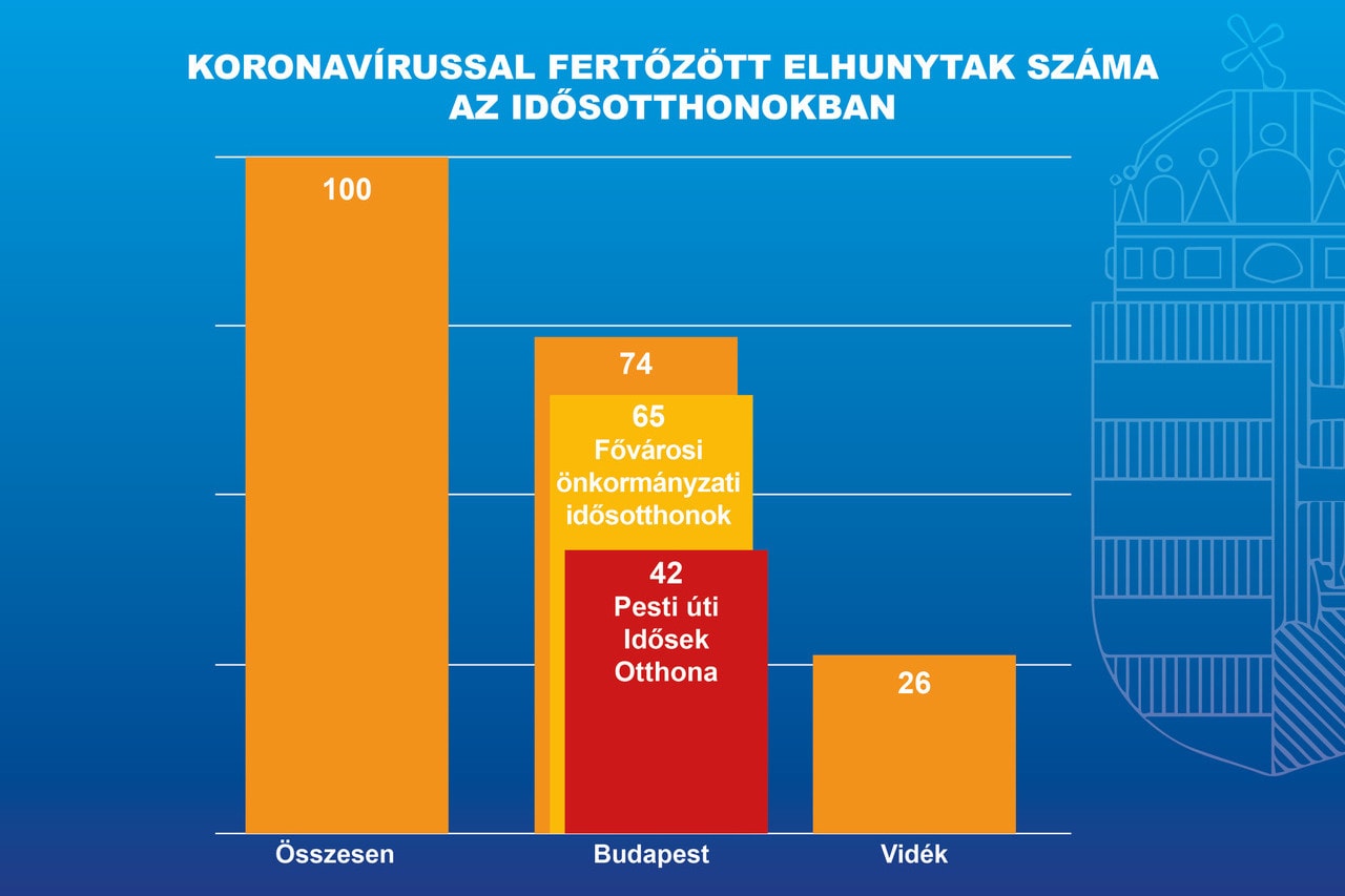 Kovács Zoltán: Karácsony nem készítette fel a budapesti idősotthonokat