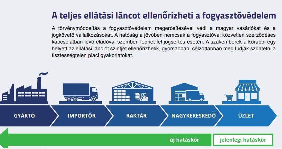 A teljes ellátási láncot ellenőrizheti a nyár végétől a fogyasztóvédelem