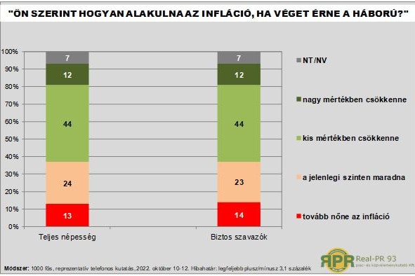 Csökkenne az infláció, ha véget érne a háború!