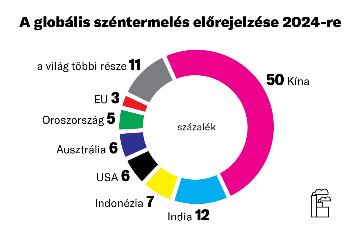 Rekordot ér el idén a világ szénfelhasználása
