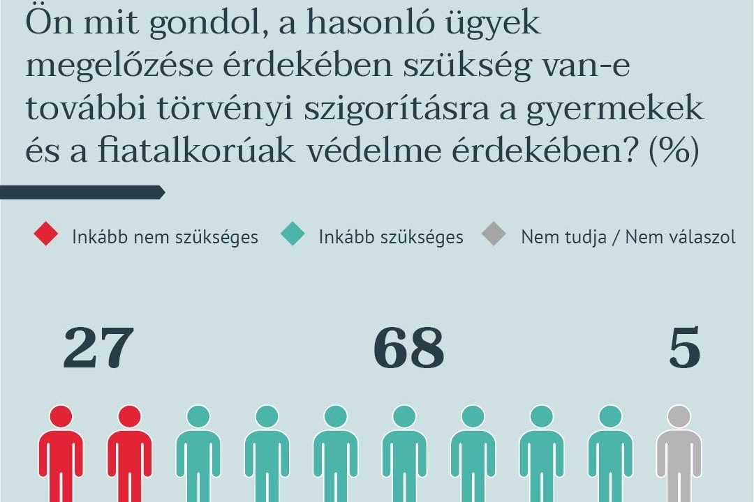 A társadalom szigorú fellépést vár el a gyermekek és fiatalkorúak védelmében