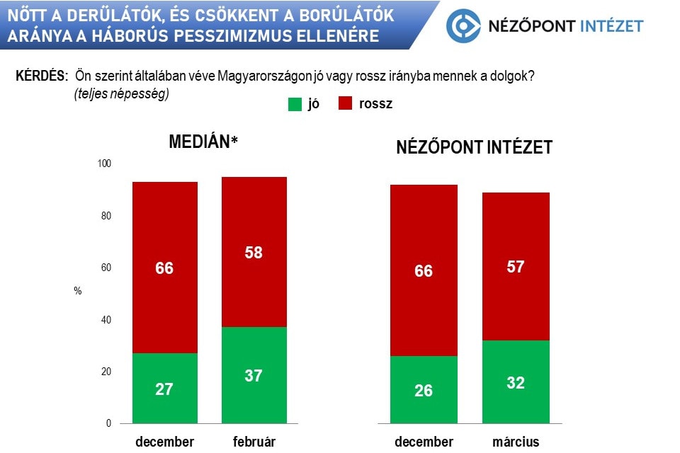 A Nézőpont és a Medián is hangulatjavulást és a Fidesz előnyét méri