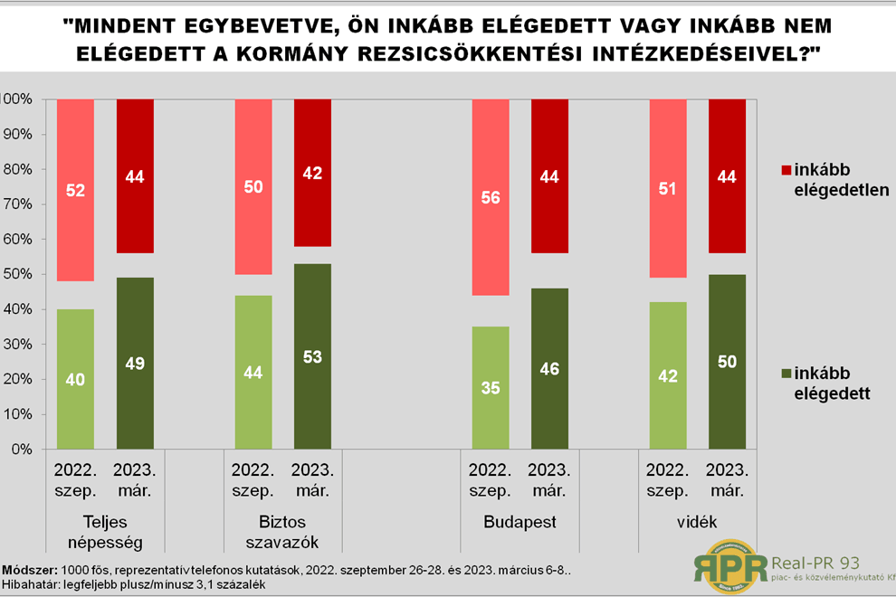 Garantálja az állam a rezsicsökkentés vívmányának megőrzését