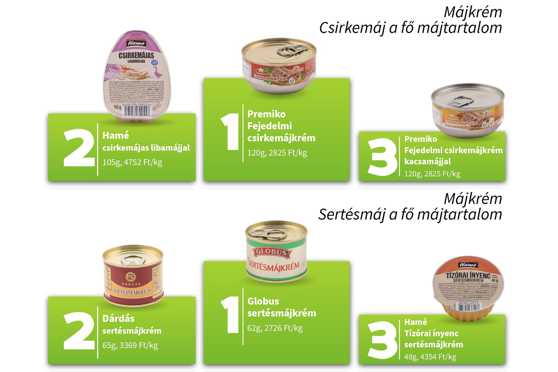 Nébih: Jelölési hibákat találtak a májkrémek vizsgálatán