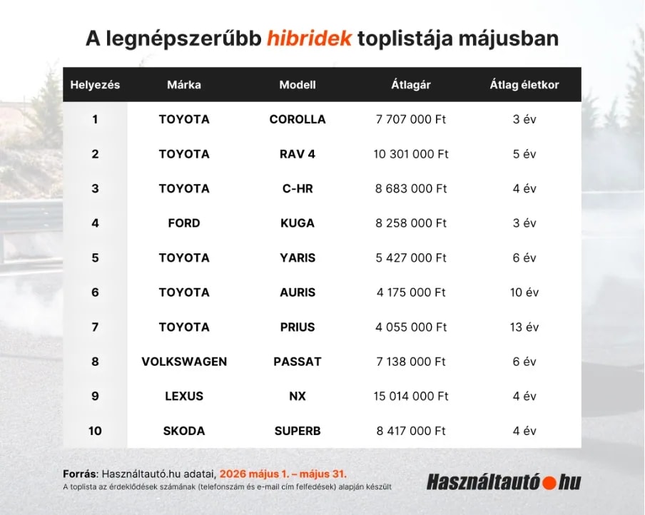 Nagyot nőtt a hibridek piaca