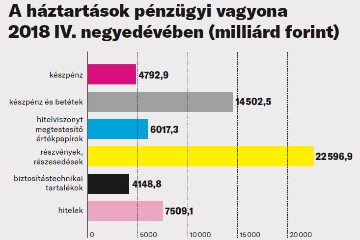 Felhalmozza vagyonát a lakosság