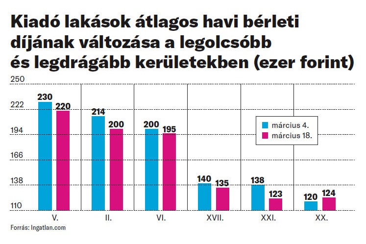 Megindult a budapesti piacon az albérletárak csökkenése