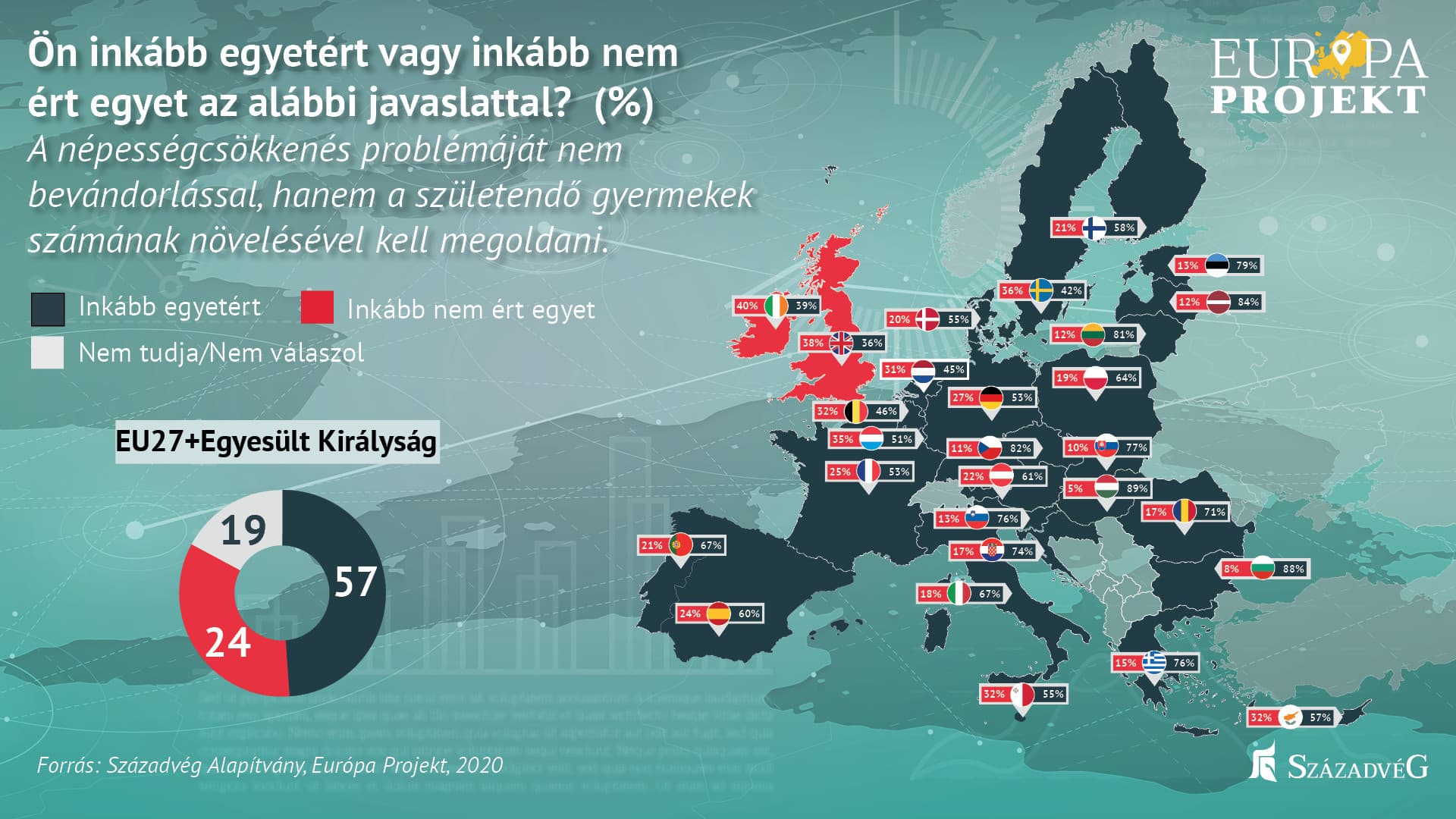 Századvég: Az európaiak a családok támogatásával oldanák meg a demográfiai válságot