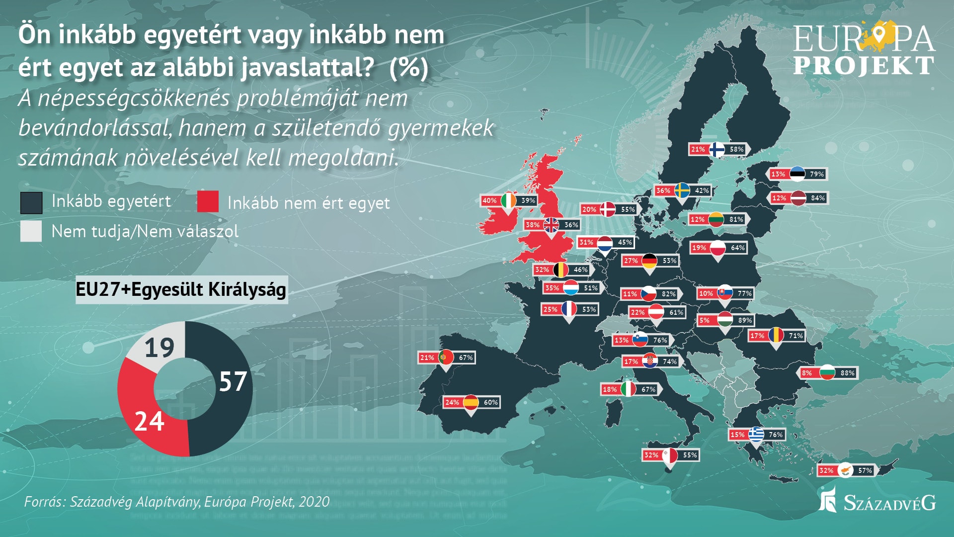 Századvég: Az európaiak a családok támogatásával oldanák meg a demográfiai válságot