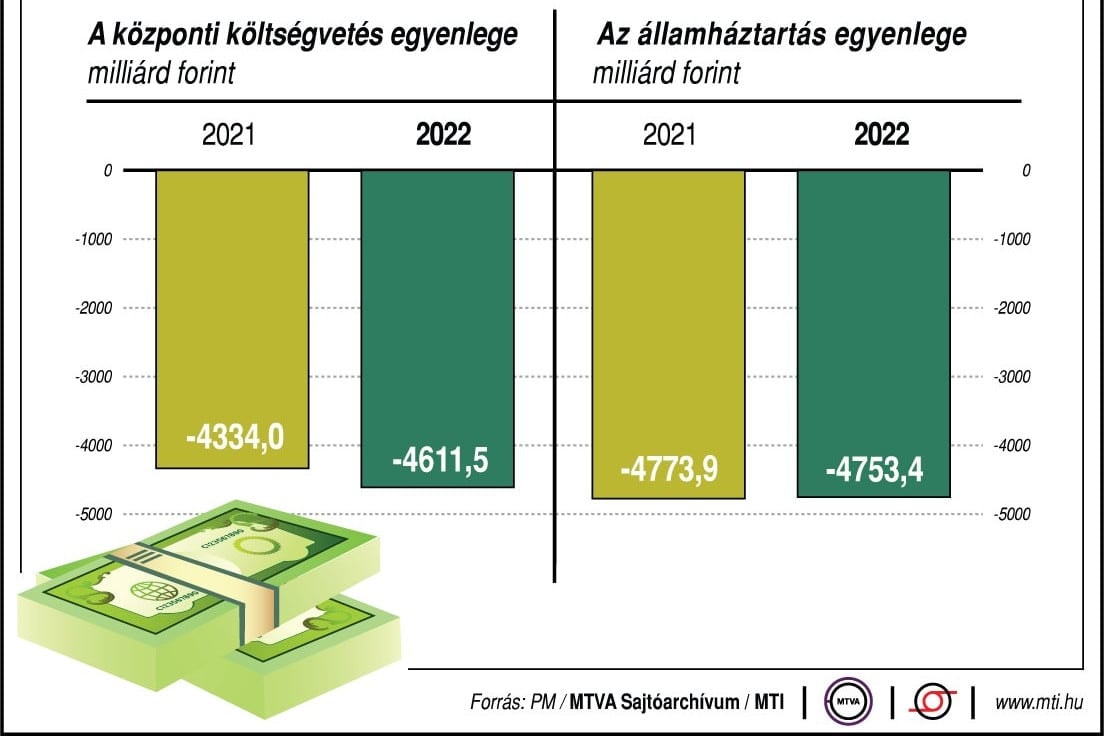 A vártnál erőteljesebben csökkentette a kormány az államadósságot
