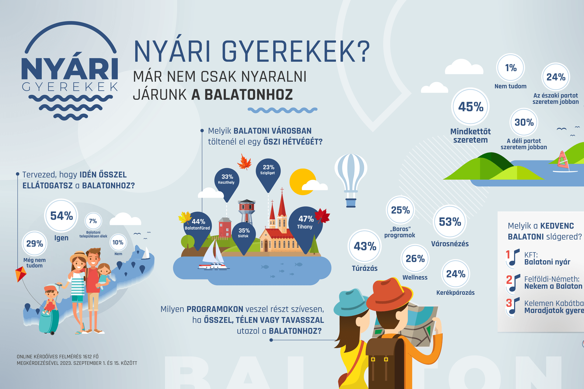 Ősszel is egyre népszerűbb a Balaton