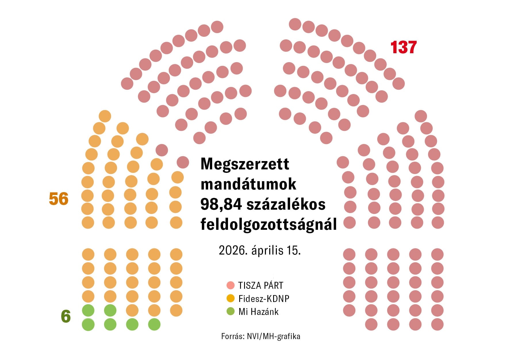 Fordulatos küzdelem a mandátumért