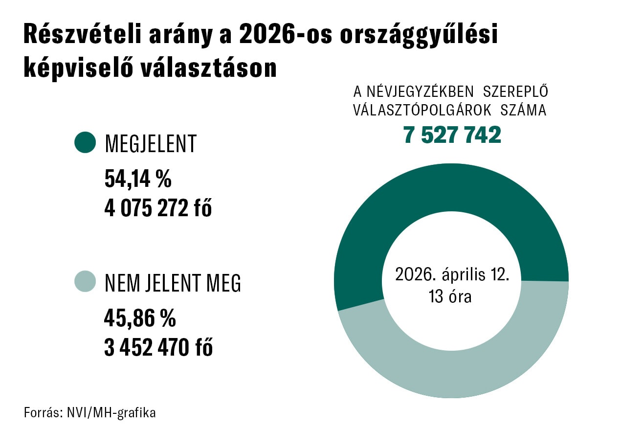 Folyamatosan nő a hihetetlen szavazási arány