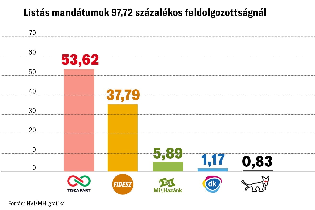 Történelmi csúcsot döntött a választás